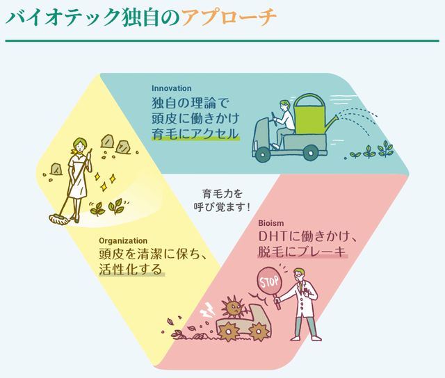 バイオテック独自の3つのアプローチ